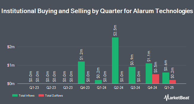 Institutional Ownership by Quarter for Alarum Technologies (NASDAQ:ALAR)