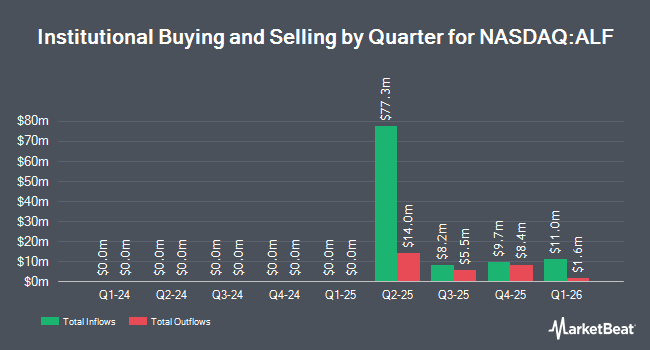 Institutional Ownership by Quarter for Centurion Acquisition (NASDAQ:ALF)