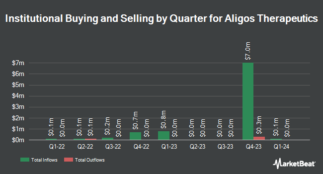 Institutional Ownership by Quarter for Aligos Therapeutics (NASDAQ:ALGS)