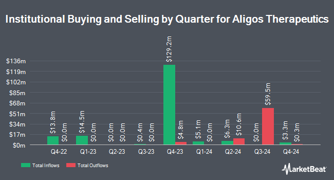 Institutional Ownership by Quarter for Aligos Therapeutics (NASDAQ:ALGS)