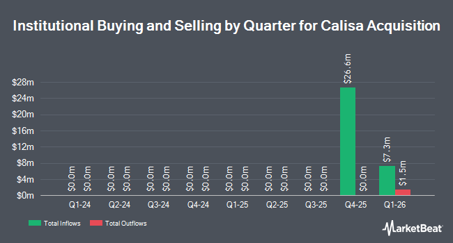 Institutional Ownership by Quarter for Calisa Acquisition (NASDAQ:ALIS)