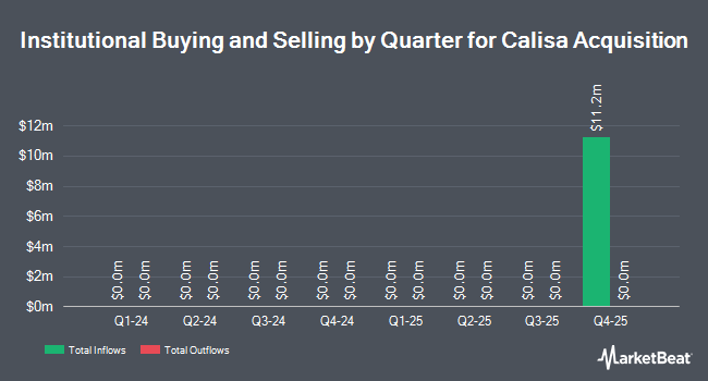 Institutional Ownership by Quarter for Calisa Acquisition (NASDAQ:ALISU)