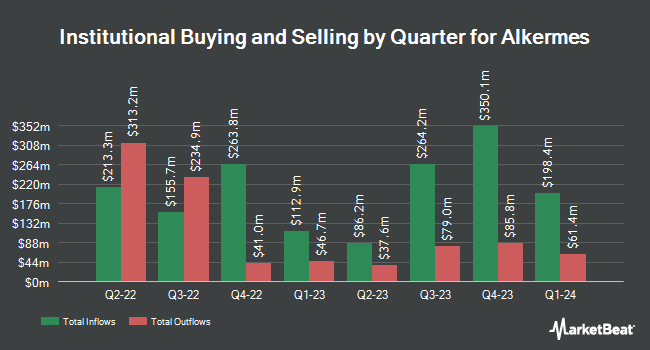 Institutional Ownership by Quarter for Alkermes (NASDAQ:ALKS)