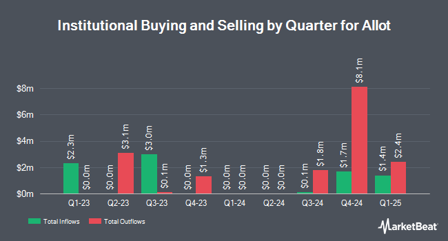 Institutional Ownership by Quarter for Allot (NASDAQ:ALLT)