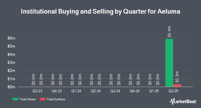 Institutional Ownership by Quarter for Aeluma (NASDAQ:ALMU)