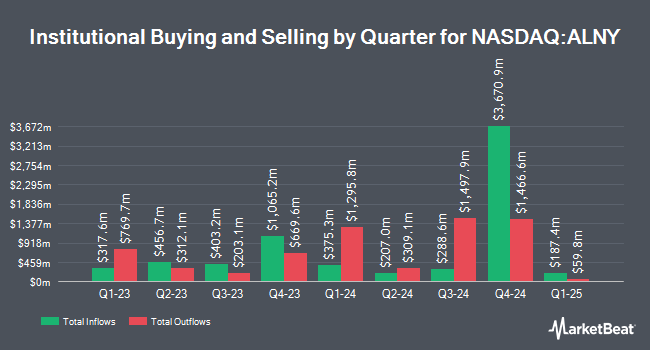 Institutional Ownership by Quarter for Alnylam Pharmaceuticals (NASDAQ:ALNY)