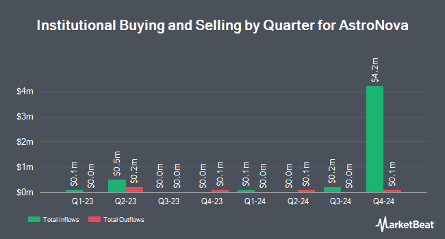 Institutional Ownership by Quarter for AstroNova (NASDAQ:ALOT)