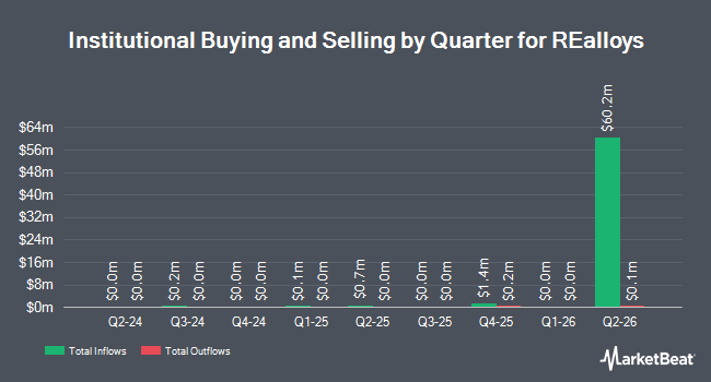 Institutional Ownership by Quarter for REalloys (NASDAQ:ALOY)