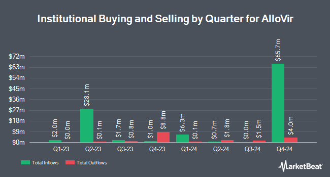 Institutional Ownership by Quarter for AlloVir (NASDAQ:ALVR)