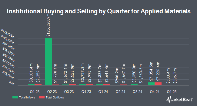 Institutional Ownership by Quarter for Applied Materials (NASDAQ:AMAT)