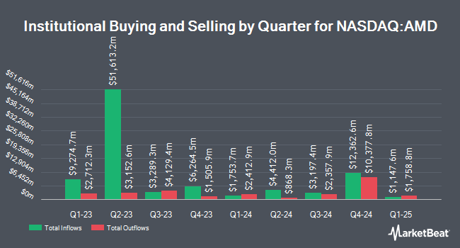 Institutional Ownership by Quarter for Advanced Micro Devices (NASDAQ:AMD)