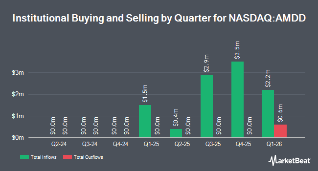 Institutional Ownership by Quarter for Direxion Daily AMD Bear 1X Shares (NASDAQ:AMDD)