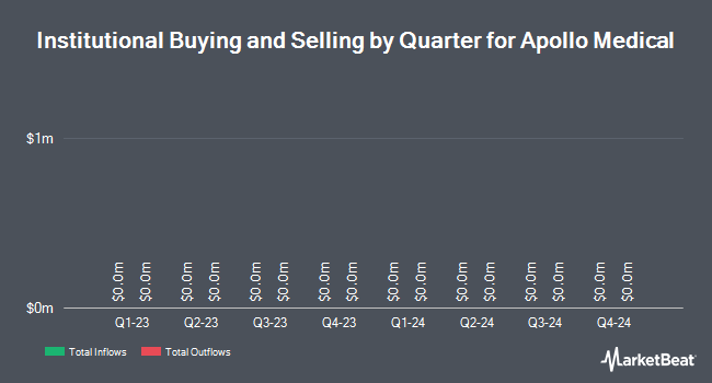 Institutional Ownership by Quarter for Apollo Medical (NASDAQ:AMEH)