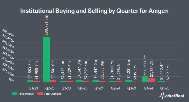 Institutional Ownership by Quarter for Amgen (NASDAQ:AMGN)