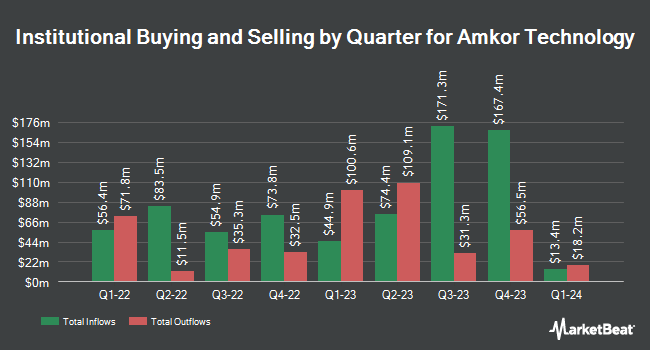 Institutional Ownership by Quarter for Amkor Technology (NASDAQ:AMKR)