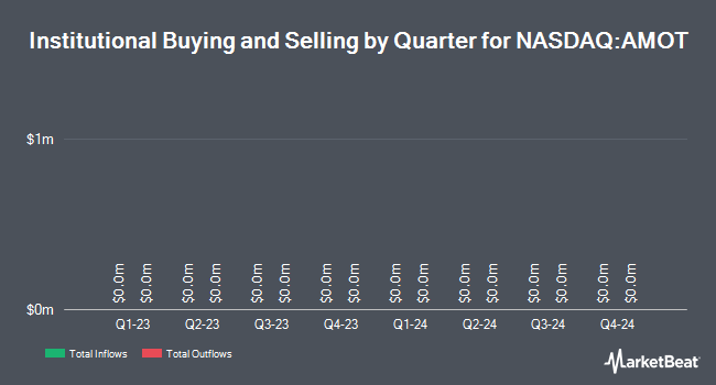 Institutional Ownership by Quarter for Allied Motion Technologies (NASDAQ:AMOT)