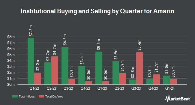 Institutional Ownership by Quarter for Amarin (NASDAQ:AMRN)