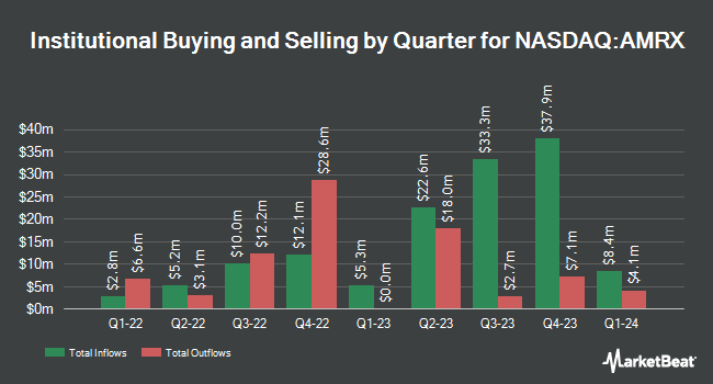 Institutional Ownership by Quarter for Amneal Pharmaceuticals (NASDAQ:AMRX)
