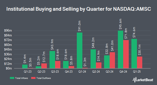 Institutional Ownership by Quarter for American Superconductor (NASDAQ:AMSC)