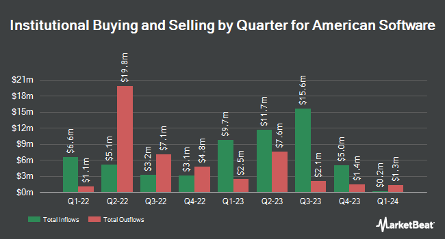 Institutional Ownership by Quarter for American Software (NASDAQ:AMSWA)