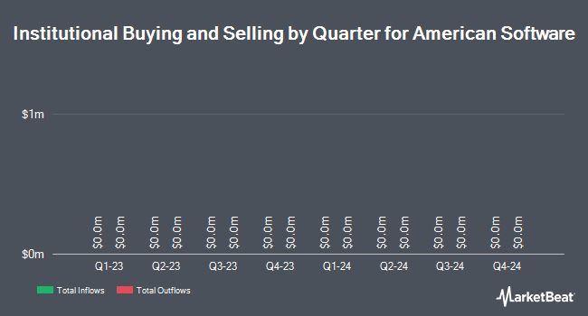 Institutional Ownership by Quarter for American Software (NASDAQ:AMSWA)