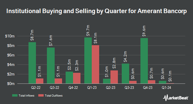 Institutional Ownership by Quarter for Amerant Bancorp (NASDAQ:AMTB)