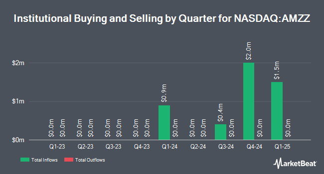 Institutional Ownership by Quarter for GraniteShares 2x Long AMZN Daily ETF (NASDAQ:AMZZ)