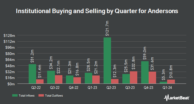 Institutional Ownership by Quarter for Andersons (NASDAQ:ANDE)