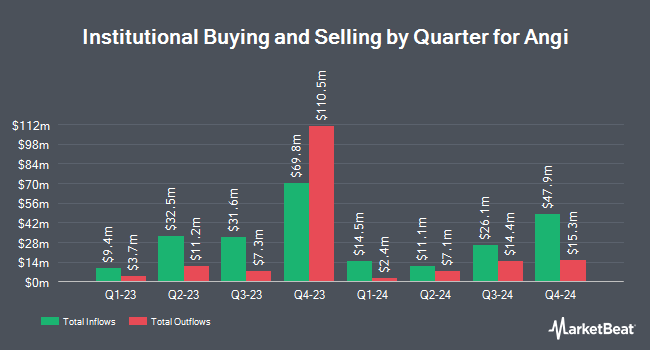 Institutional Ownership by Quarter for Angi (NASDAQ:ANGI)