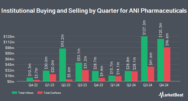 Institutional Ownership by Quarter for ANI Pharmaceuticals (NASDAQ:ANIP)