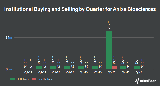 Institutional Ownership by Quarter for Anixa Biosciences (NASDAQ:ANIX)