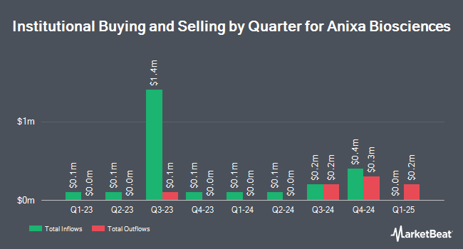 Institutional Ownership by Quarter for Anixa Biosciences (NASDAQ:ANIX)