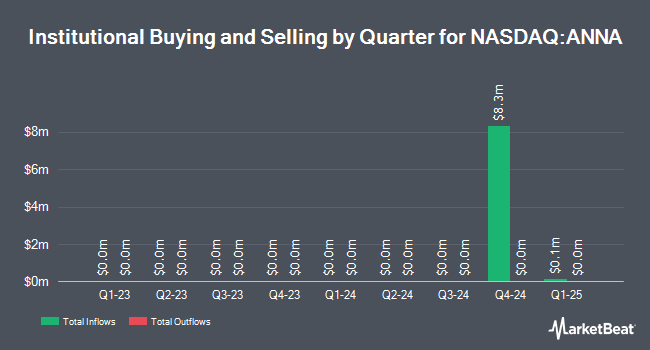 Institutional Ownership by Quarter for AleAnna Inc - Class A (NASDAQ:ANNA)