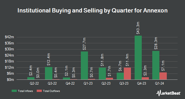 Institutional Ownership by Quarter for Annexon (NASDAQ:ANNX)