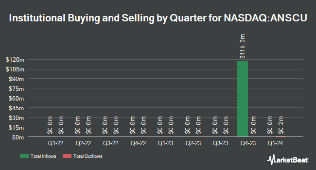 Institutional Ownership by Quarter for Agriculture & Natural Solutions Acquisition (NASDAQ:ANSCU)