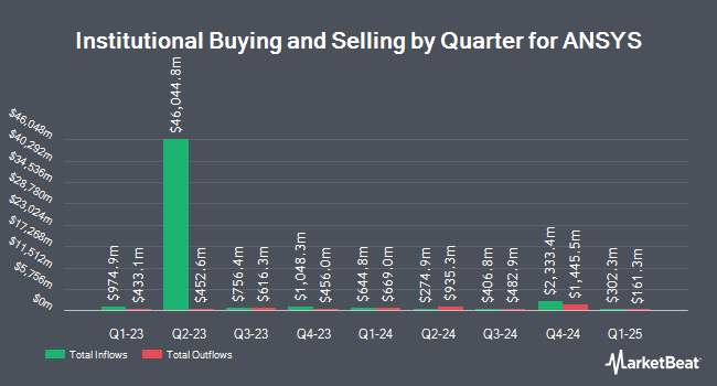 Institutional Ownership by Quarter for ANSYS (NASDAQ:ANSS)