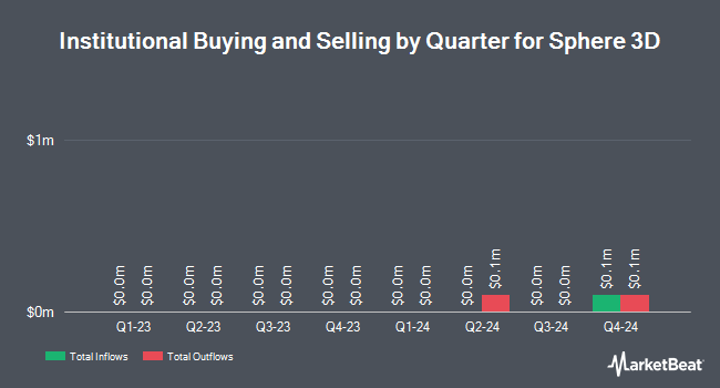 Institutional Ownership by Quarter for Sphere 3D (NASDAQ:ANY)