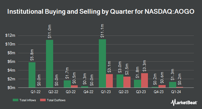 Institutional Ownership by Quarter for Arogo Capital Acquisition (NASDAQ:AOGO)