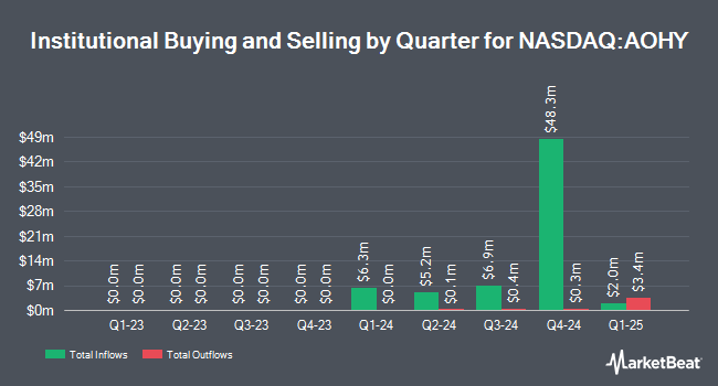 Institutional Ownership by Quarter for Angel Oak High Yield Opportunities ETF (NASDAQ:AOHY)
