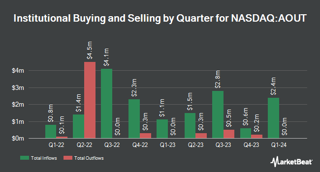 Institutional Ownership by Quarter for American Outdoor Brands (NASDAQ:AOUT)