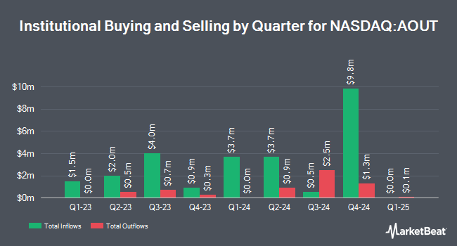 Institutional Ownership by Quarter for American Outdoor Brands (NASDAQ:AOUT)