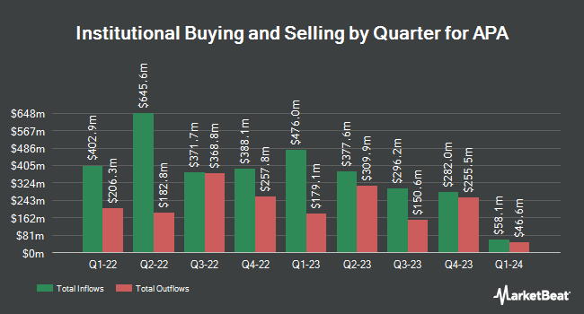 Institutional Ownership by Quarter for APA (NASDAQ:APA)