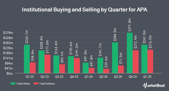 Institutional Ownership by Quarter for APA (NASDAQ:APA)