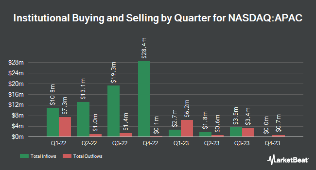 Institutional Ownership by Quarter for StoneBridge Acquisition (NASDAQ:APAC)