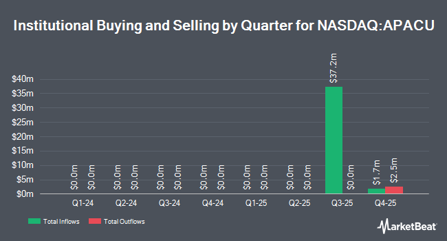 Institutional Ownership by Quarter for StoneBridge Acquisition (NASDAQ:APACU)