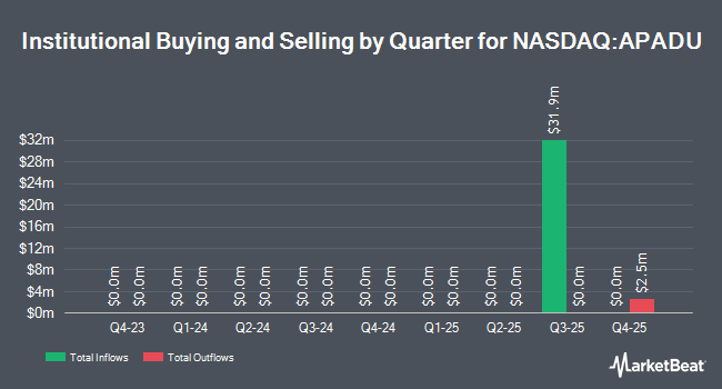 Institutional Ownership by Quarter for Aparadise Acquisition (NASDAQ:APADU)