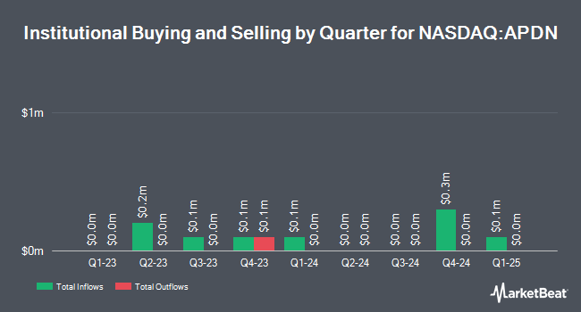 Institutional Ownership by Quarter for Applied DNA Sciences (NASDAQ:APDN)
