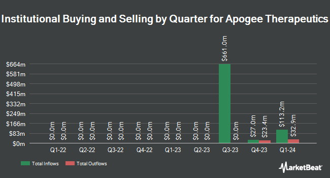 Institutional Ownership by Quarter for Apogee Therapeutics (NASDAQ:APGE)