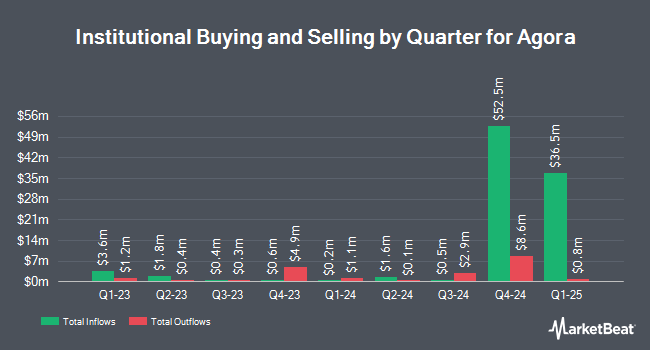 Institutional Ownership by Quarter for Agora (NASDAQ:API)