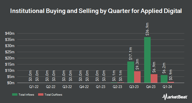 Institutional Ownership by Quarter for Applied Digital (NASDAQ:APLD)